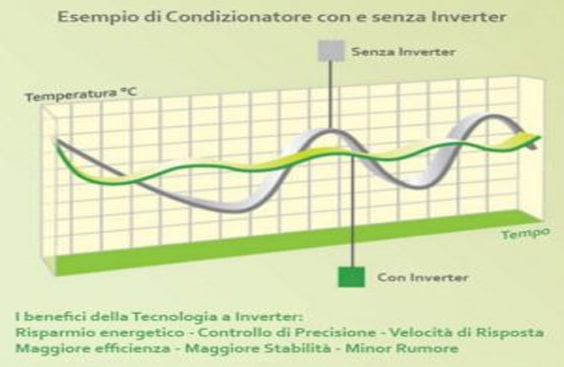 Condizionatore con Tecnologia Inverter